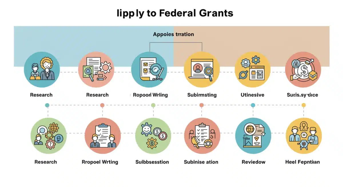 Infographic detailing the federal grant application process steps and timeline.