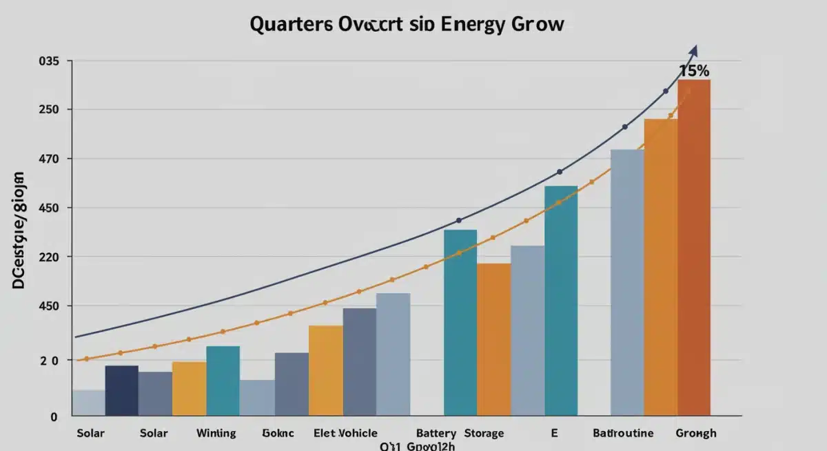 Bar chart illustrating 15% clean energy sector growth in Q1 2025.