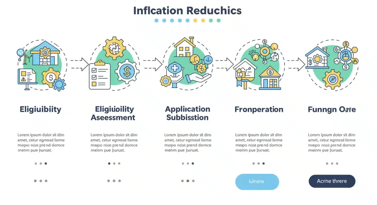 Infographic showing five steps for Inflation Reduction Act clean energy loan application